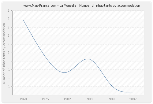 La Monselie : Number of inhabitants by accommodation